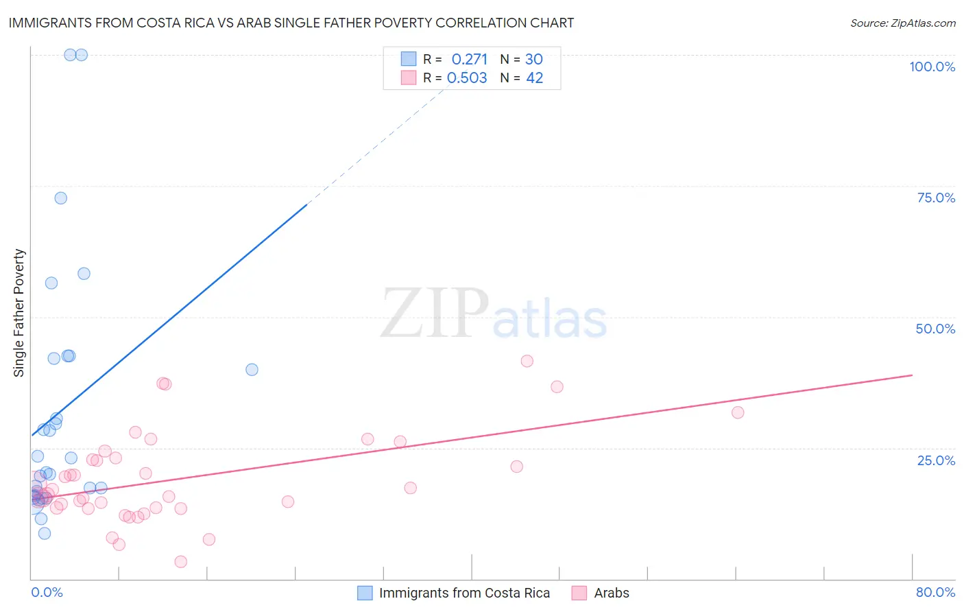 Immigrants from Costa Rica vs Arab Single Father Poverty