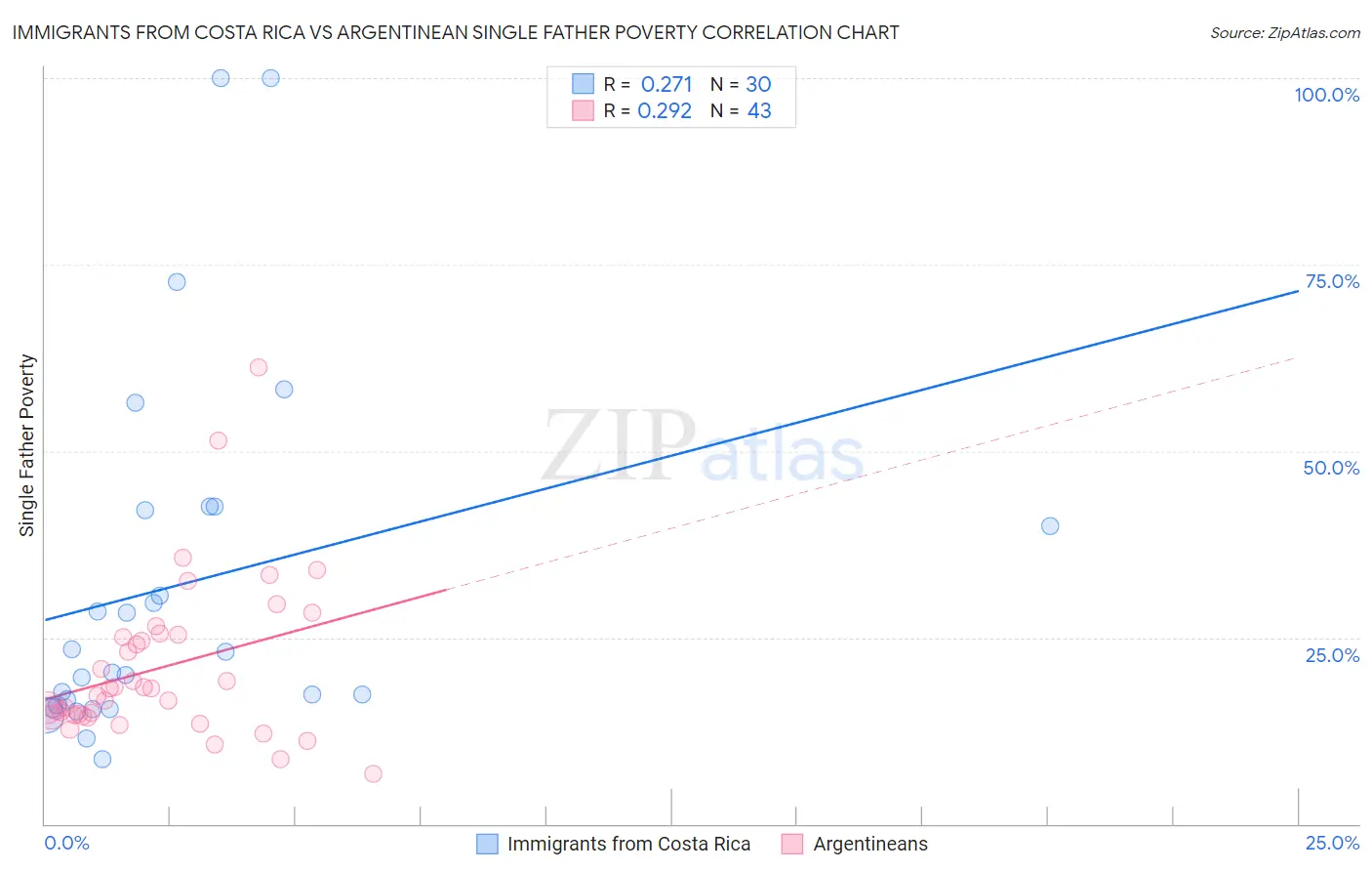 Immigrants from Costa Rica vs Argentinean Single Father Poverty