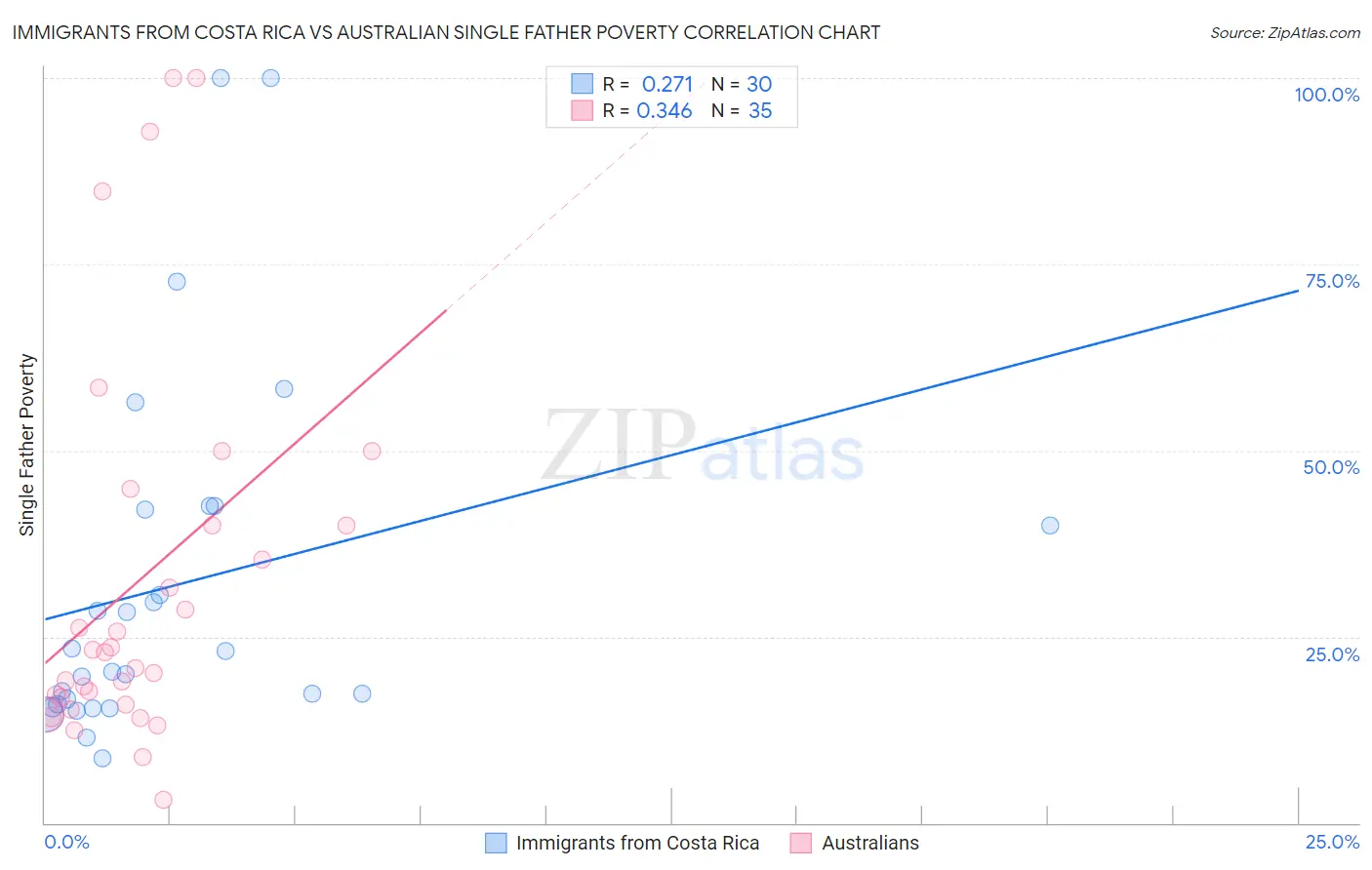 Immigrants from Costa Rica vs Australian Single Father Poverty