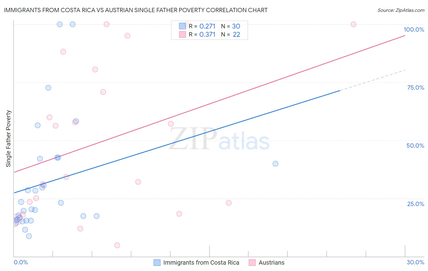 Immigrants from Costa Rica vs Austrian Single Father Poverty