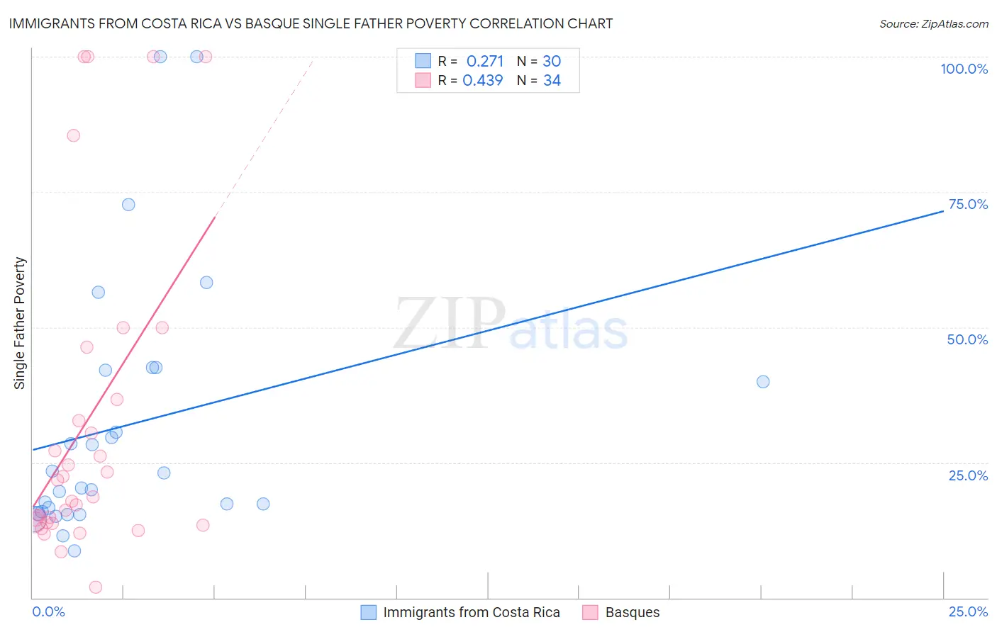 Immigrants from Costa Rica vs Basque Single Father Poverty