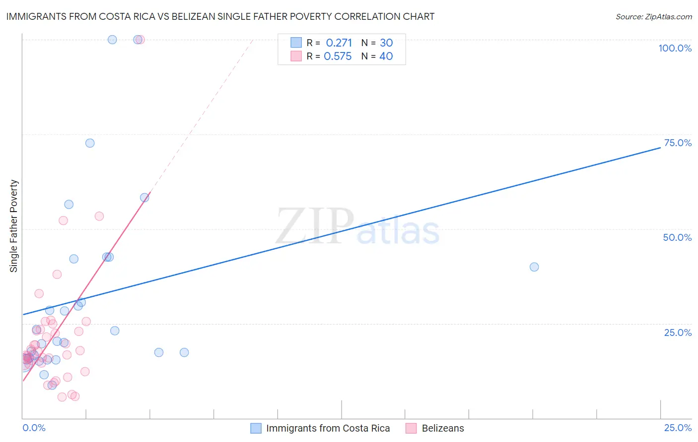 Immigrants from Costa Rica vs Belizean Single Father Poverty