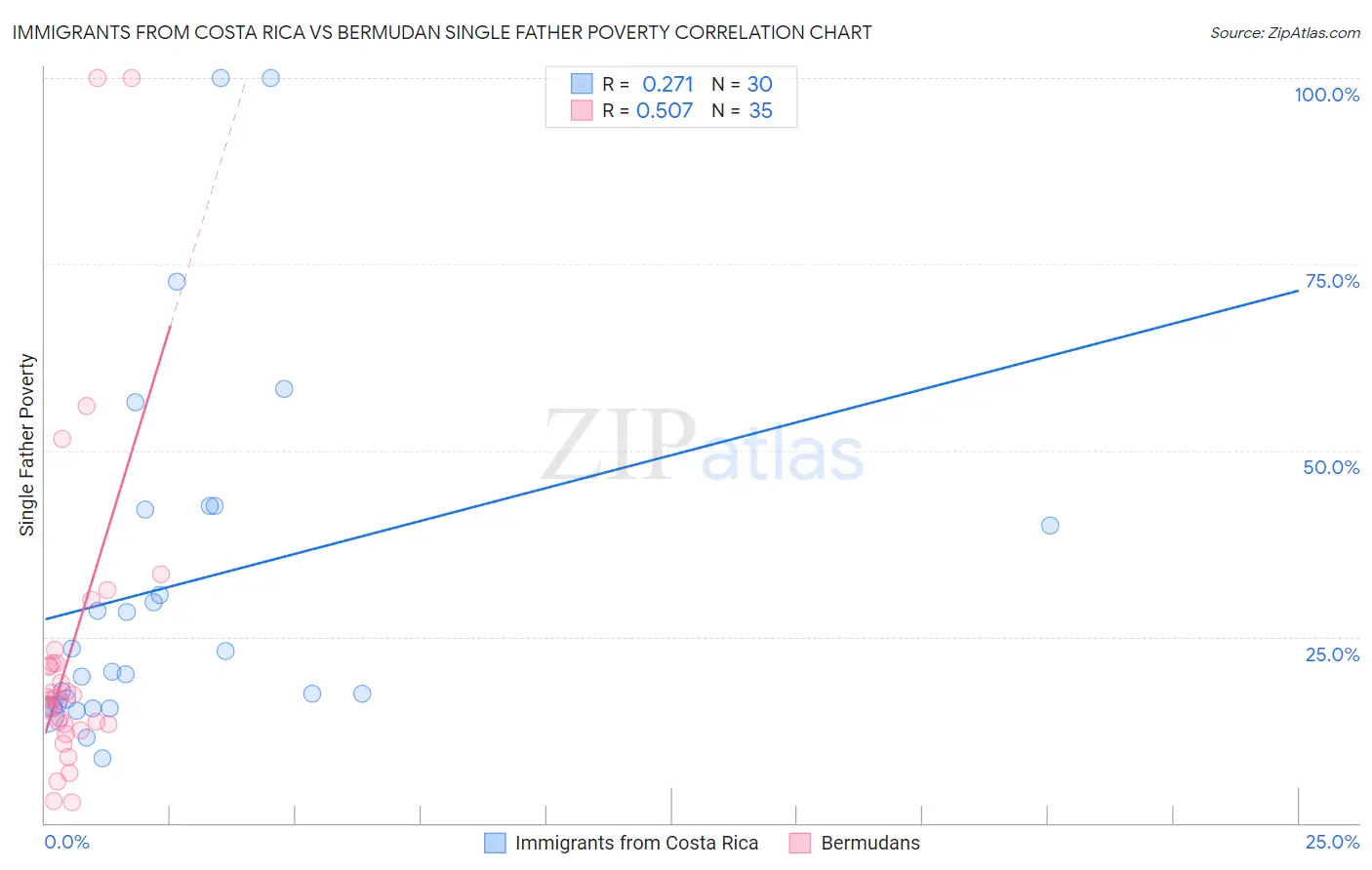 Immigrants from Costa Rica vs Bermudan Single Father Poverty
