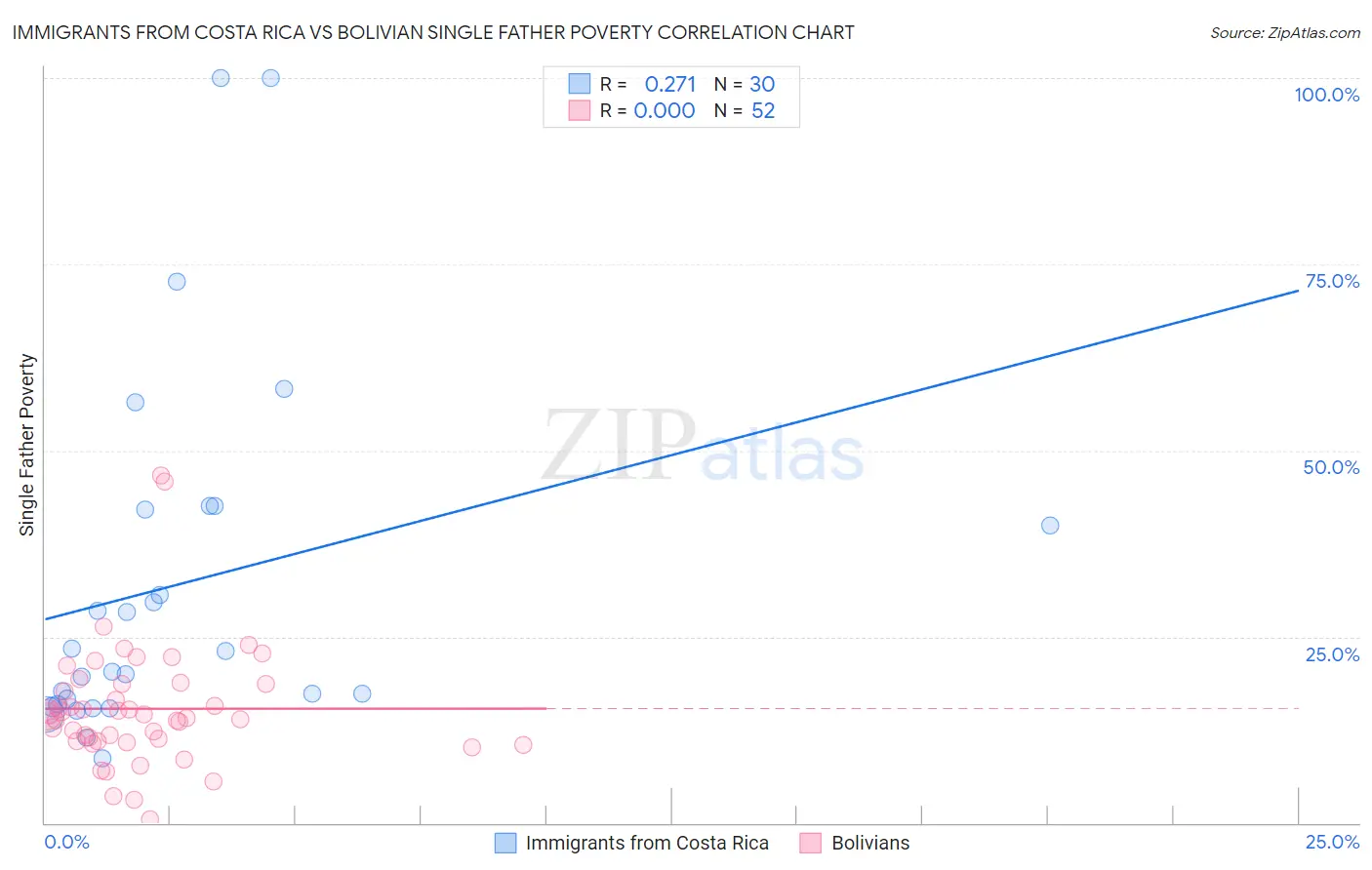 Immigrants from Costa Rica vs Bolivian Single Father Poverty