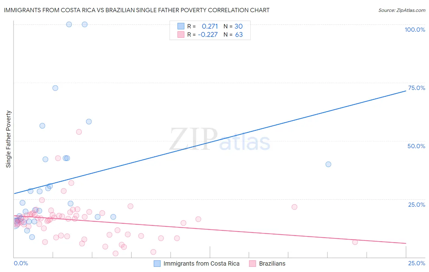 Immigrants from Costa Rica vs Brazilian Single Father Poverty