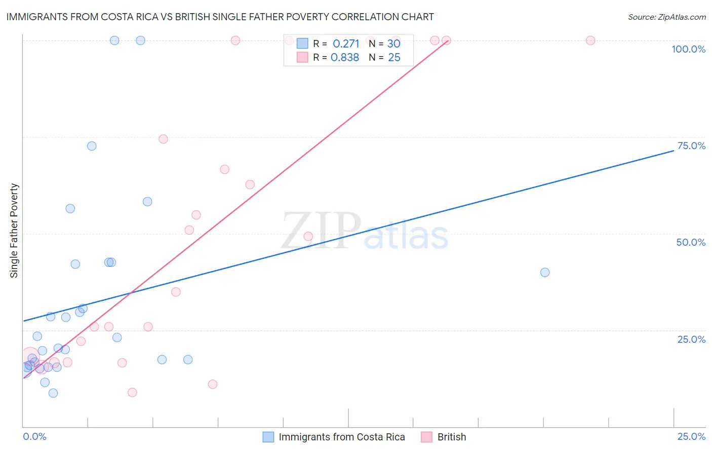 Immigrants from Costa Rica vs British Single Father Poverty