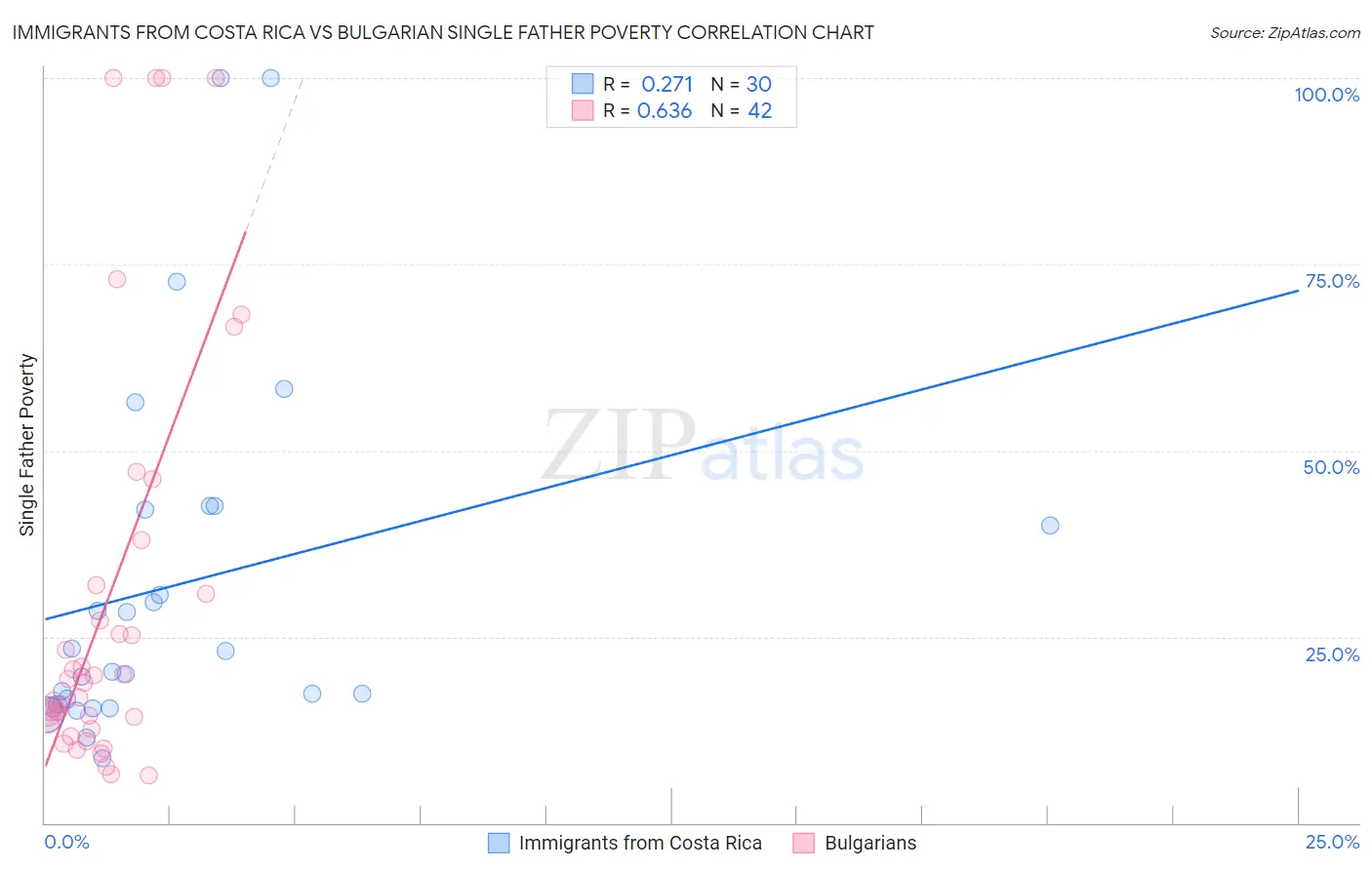 Immigrants from Costa Rica vs Bulgarian Single Father Poverty