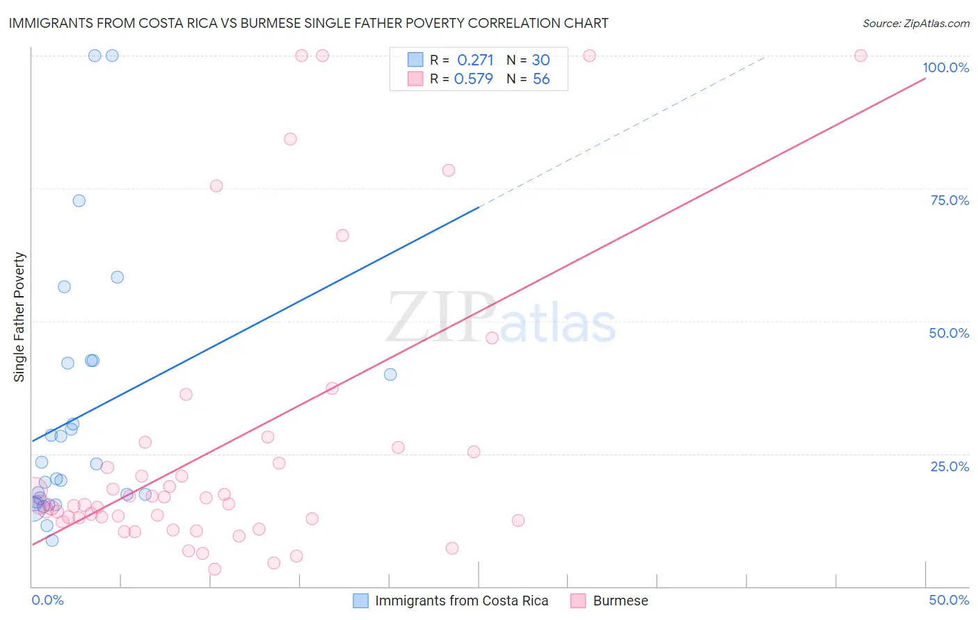 Immigrants from Costa Rica vs Burmese Single Father Poverty