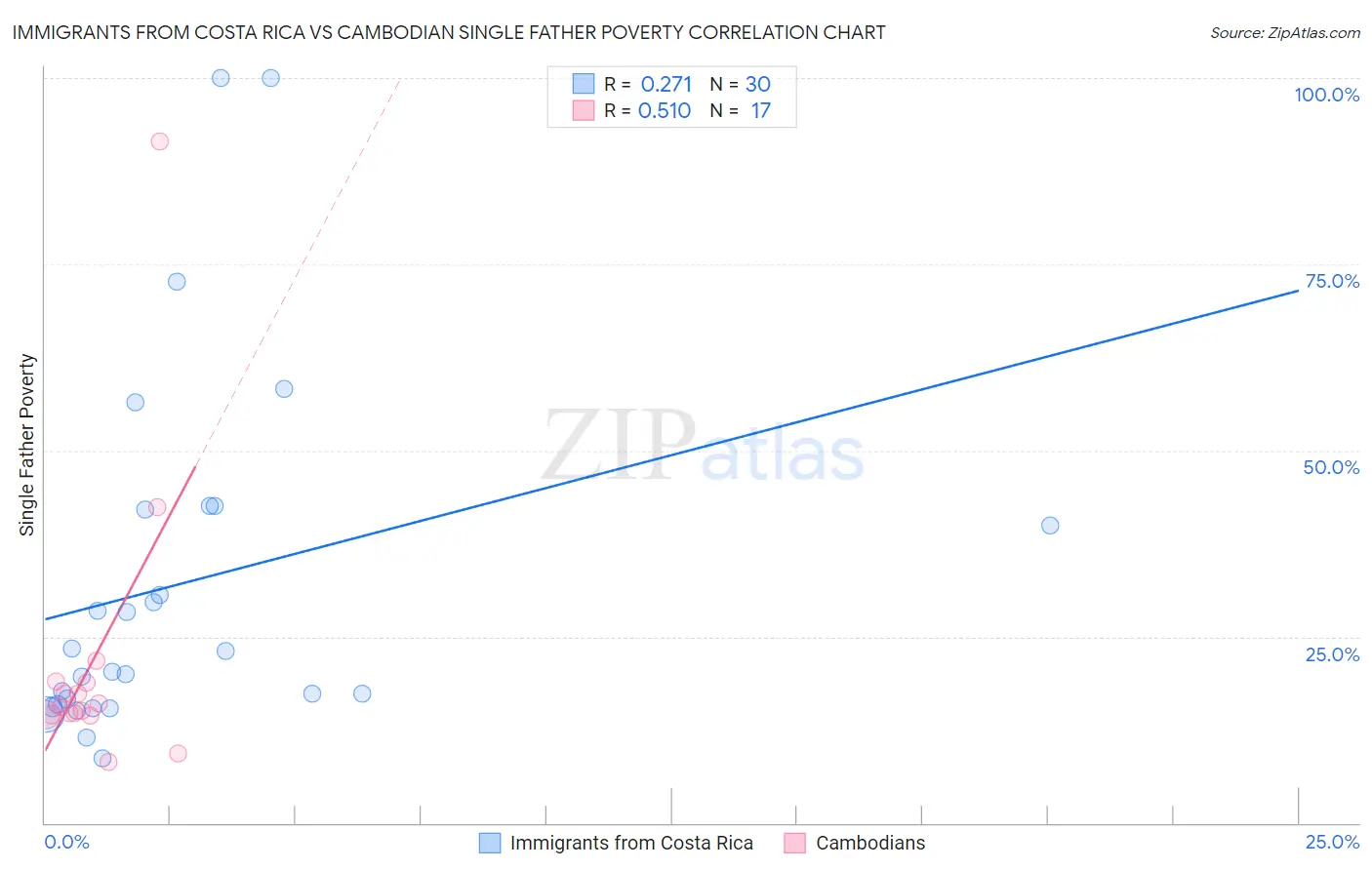 Immigrants from Costa Rica vs Cambodian Single Father Poverty