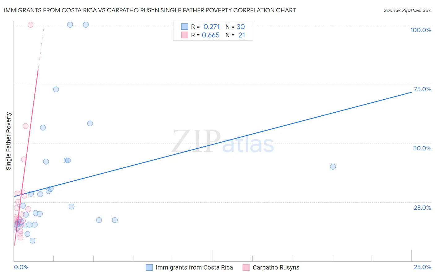 Immigrants from Costa Rica vs Carpatho Rusyn Single Father Poverty