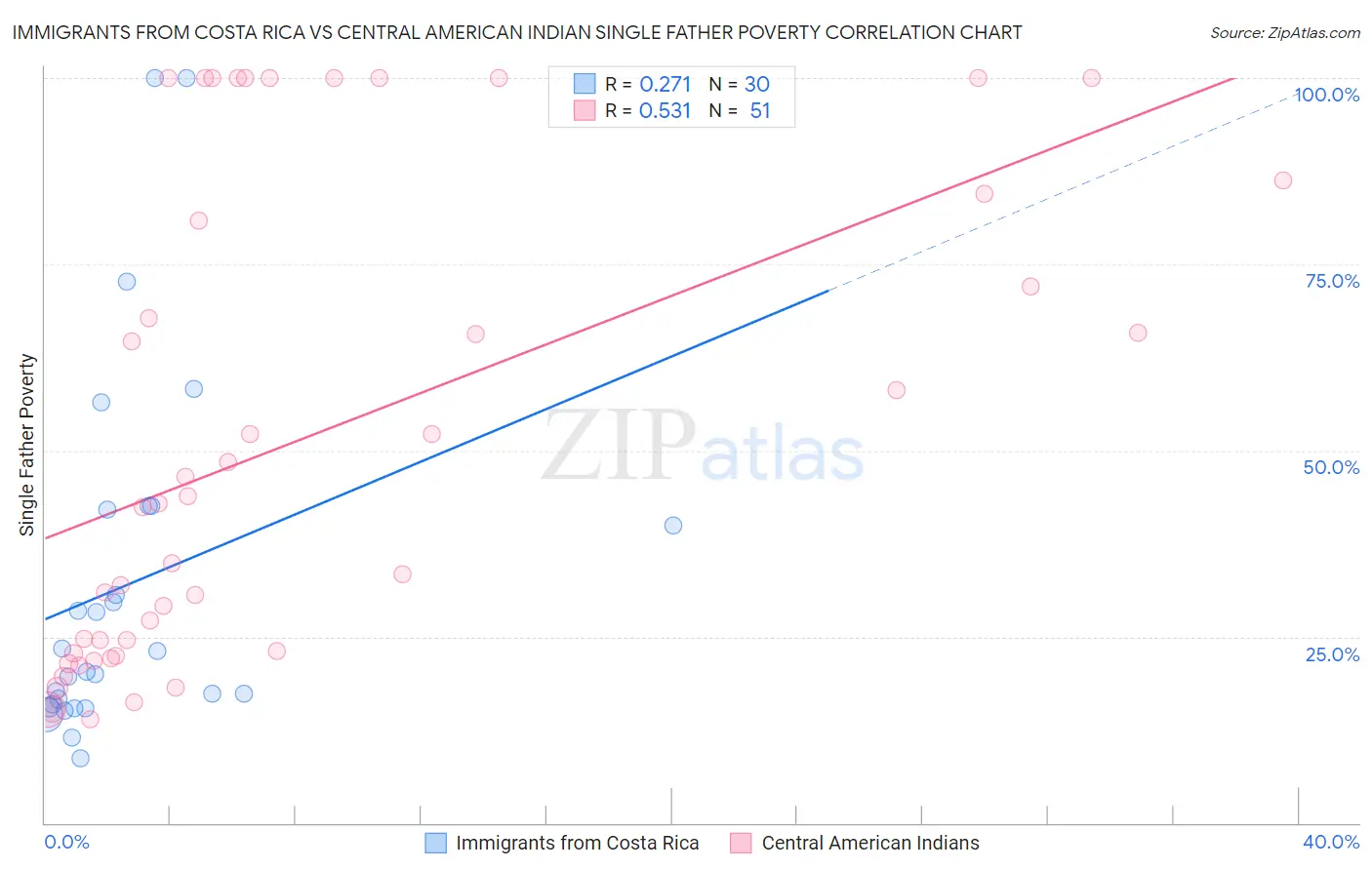 Immigrants from Costa Rica vs Central American Indian Single Father Poverty
