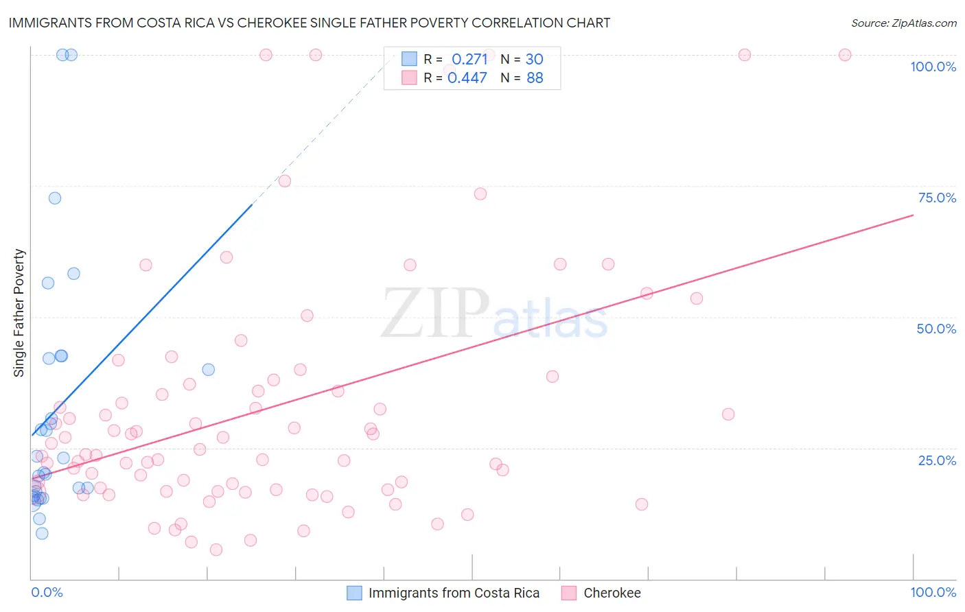 Immigrants from Costa Rica vs Cherokee Single Father Poverty