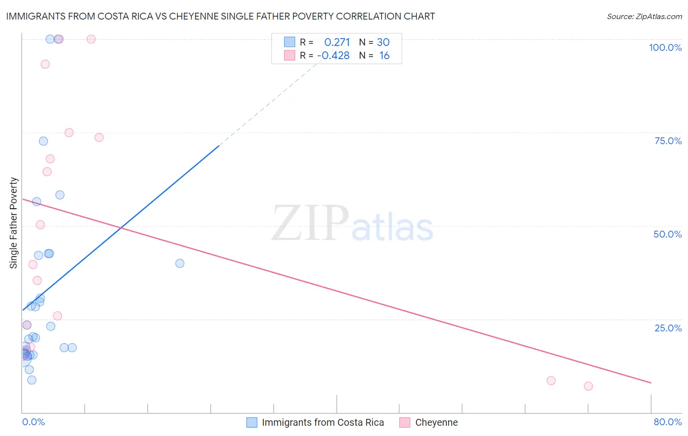 Immigrants from Costa Rica vs Cheyenne Single Father Poverty