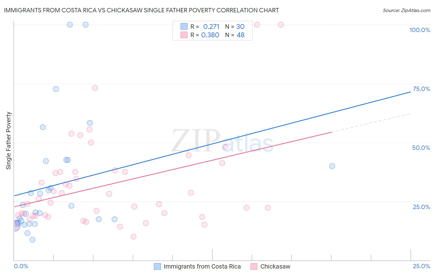 Immigrants from Costa Rica vs Chickasaw Single Father Poverty