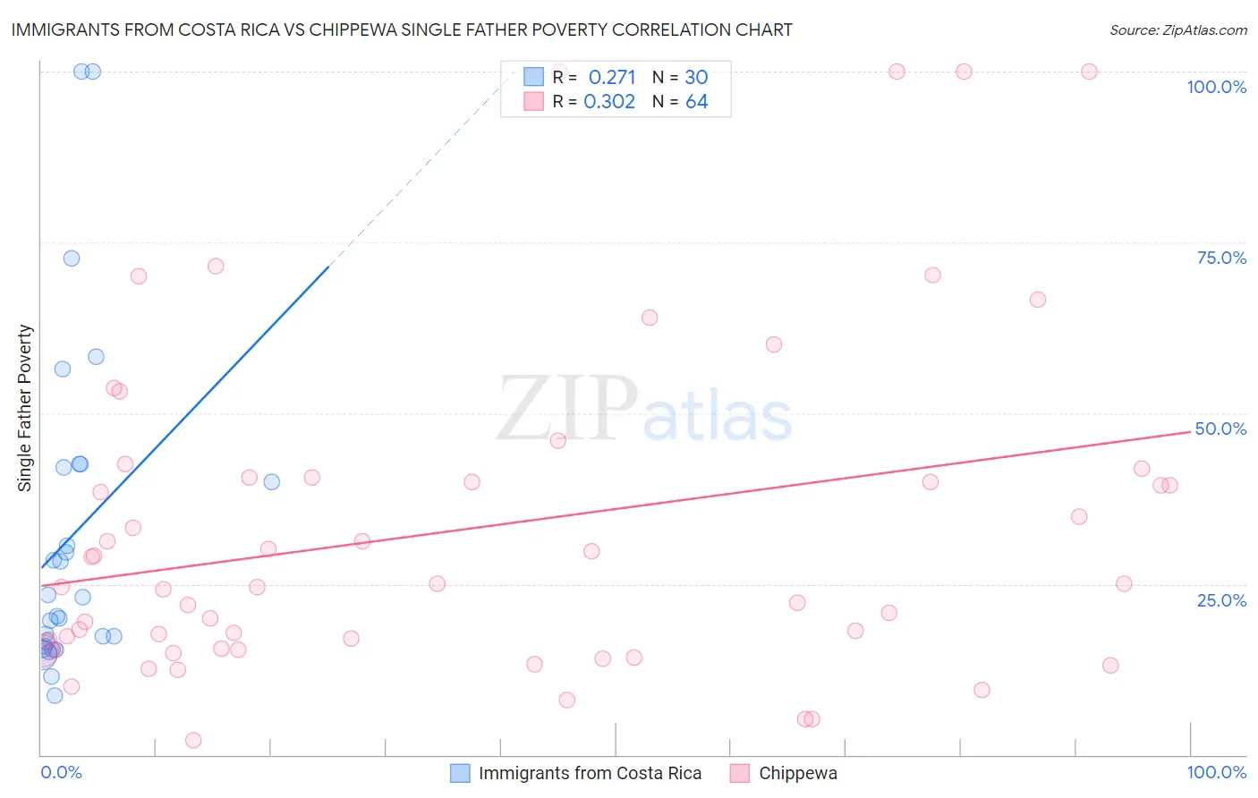 Immigrants from Costa Rica vs Chippewa Single Father Poverty