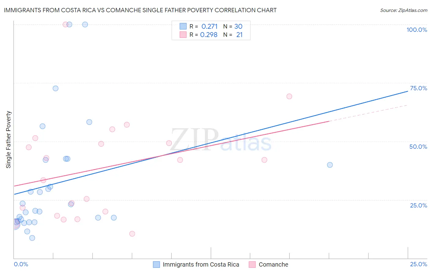 Immigrants from Costa Rica vs Comanche Single Father Poverty