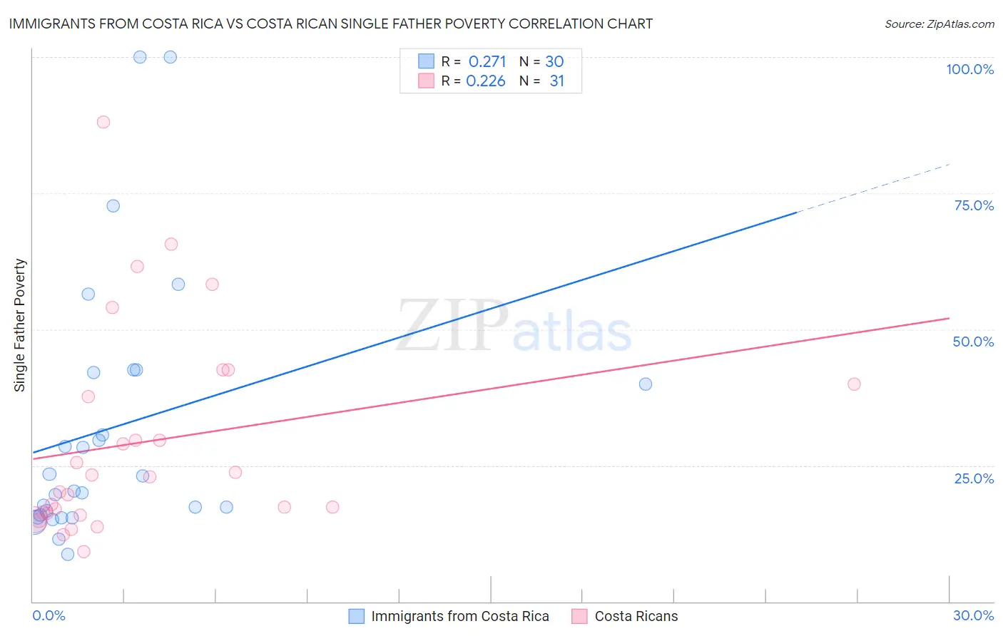 Immigrants from Costa Rica vs Costa Rican Single Father Poverty