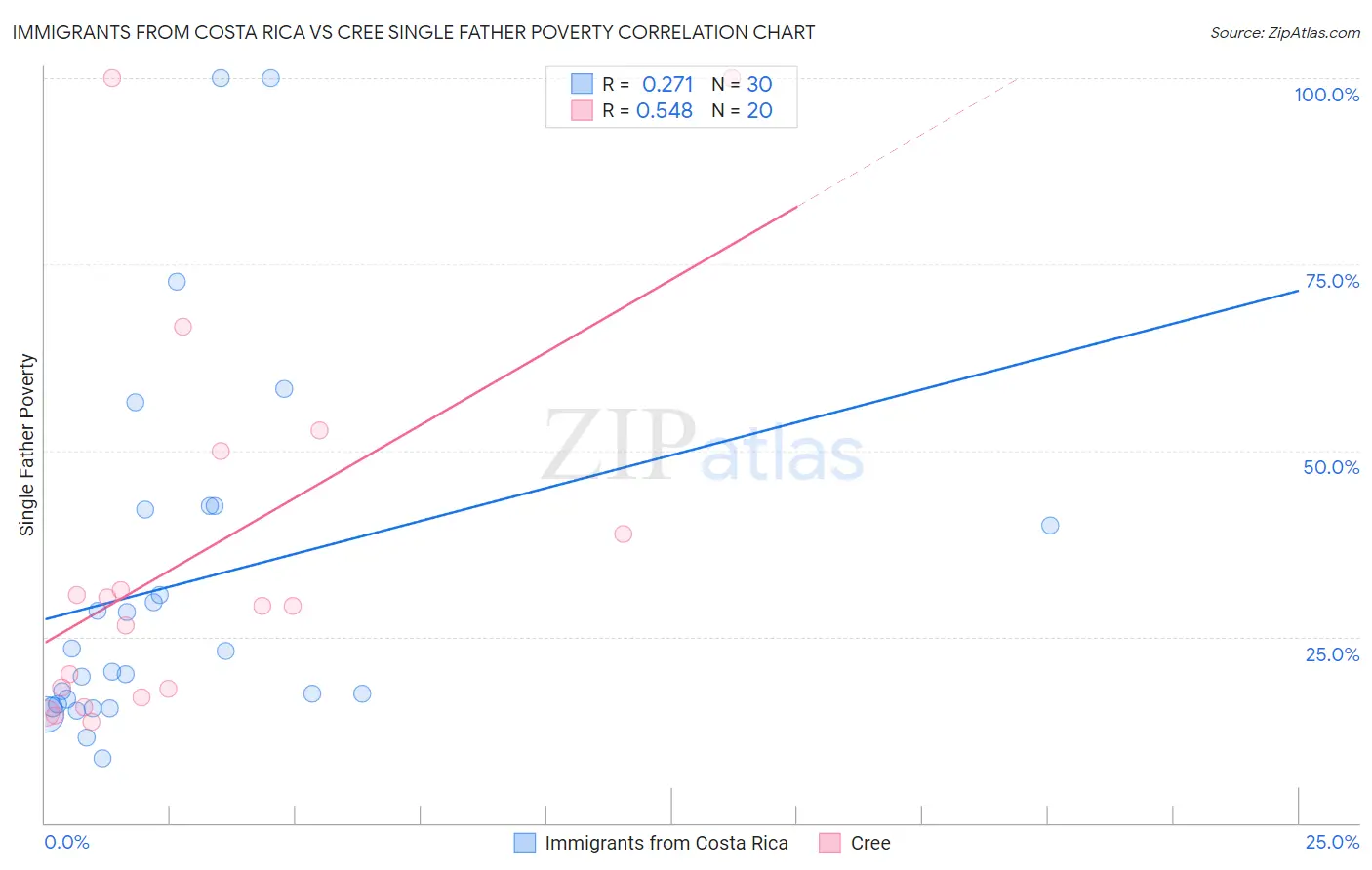 Immigrants from Costa Rica vs Cree Single Father Poverty