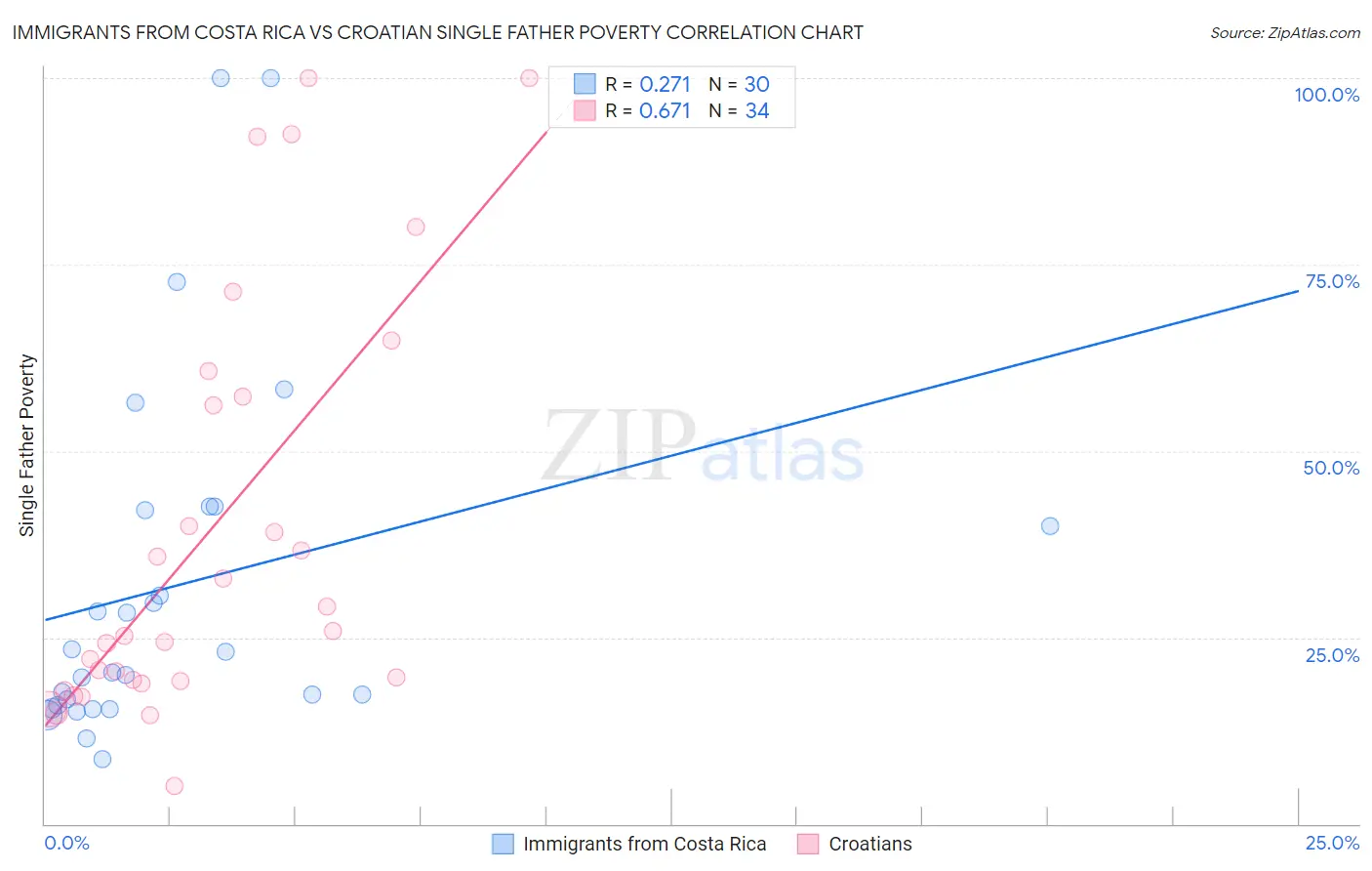 Immigrants from Costa Rica vs Croatian Single Father Poverty