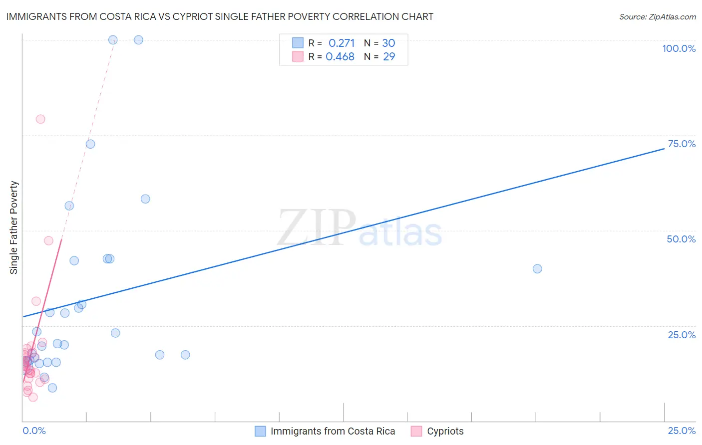 Immigrants from Costa Rica vs Cypriot Single Father Poverty
