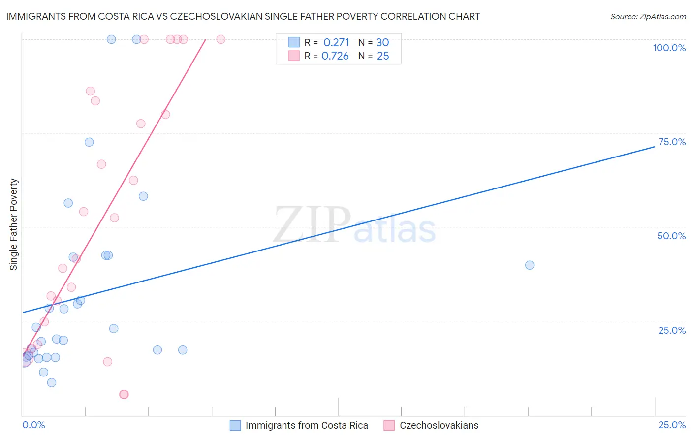 Immigrants from Costa Rica vs Czechoslovakian Single Father Poverty