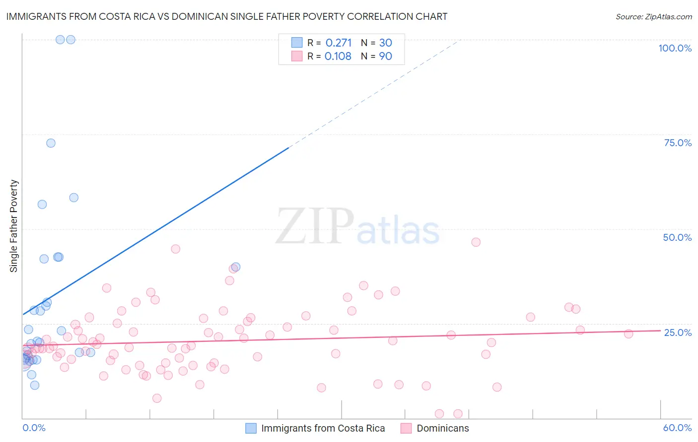 Immigrants from Costa Rica vs Dominican Single Father Poverty