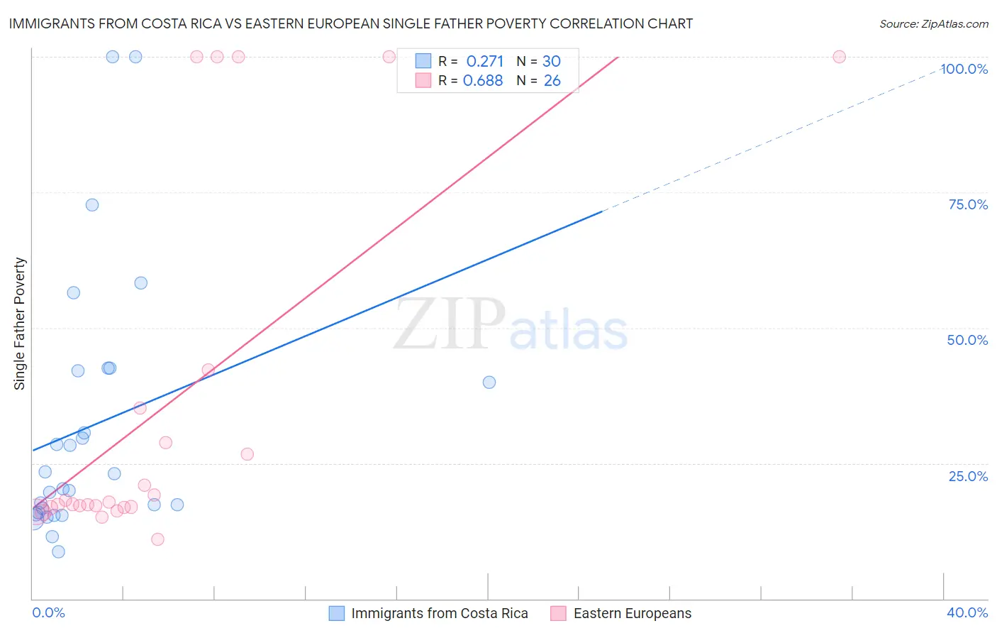 Immigrants from Costa Rica vs Eastern European Single Father Poverty