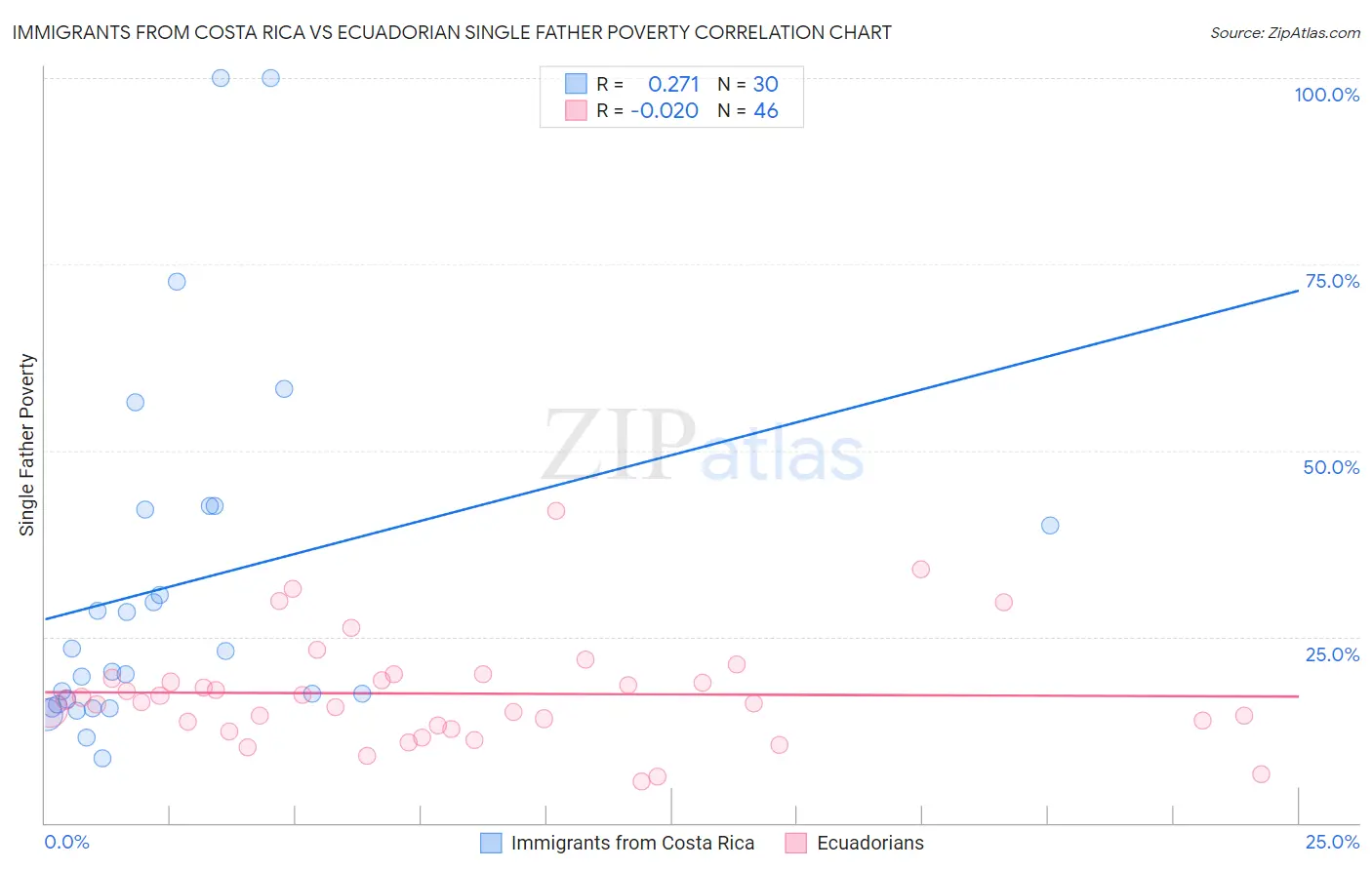 Immigrants from Costa Rica vs Ecuadorian Single Father Poverty