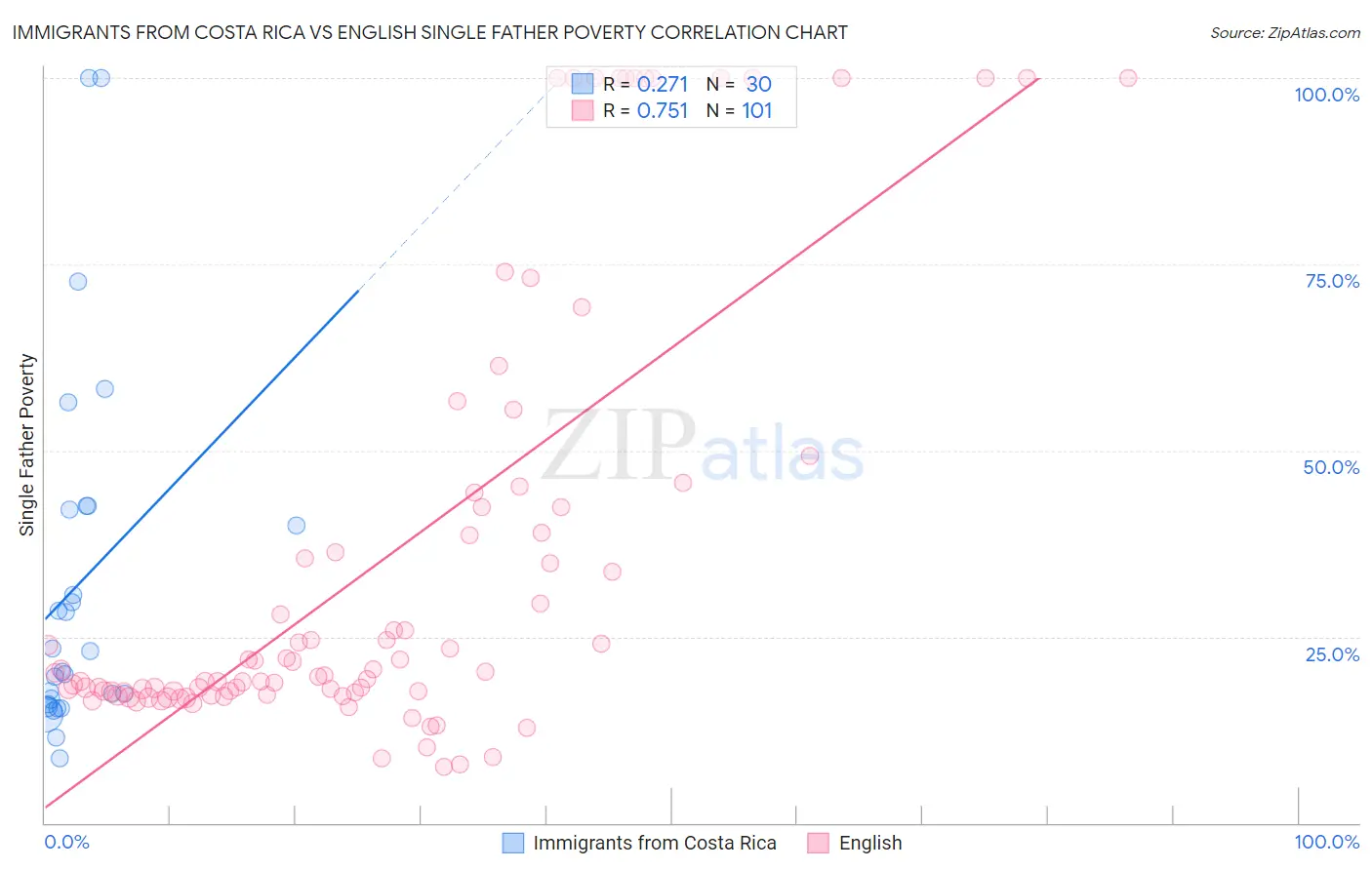 Immigrants from Costa Rica vs English Single Father Poverty