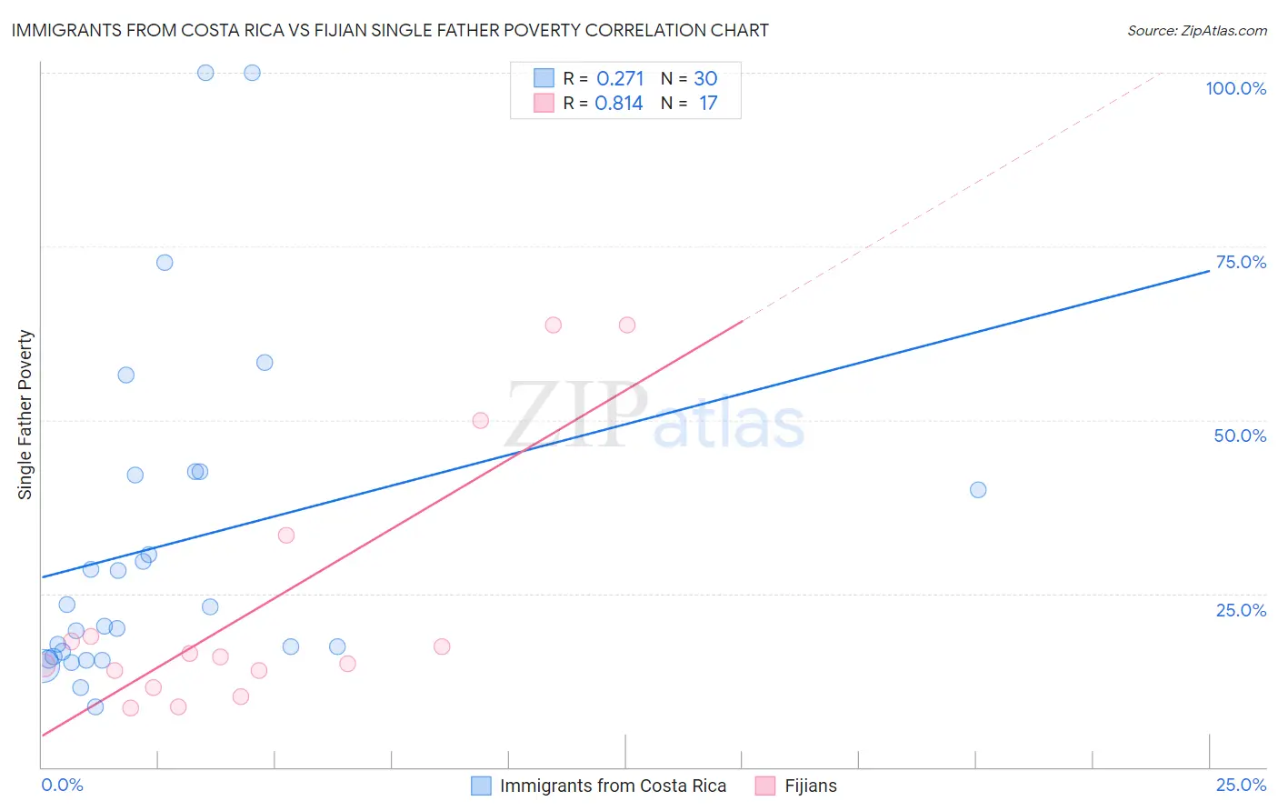 Immigrants from Costa Rica vs Fijian Single Father Poverty