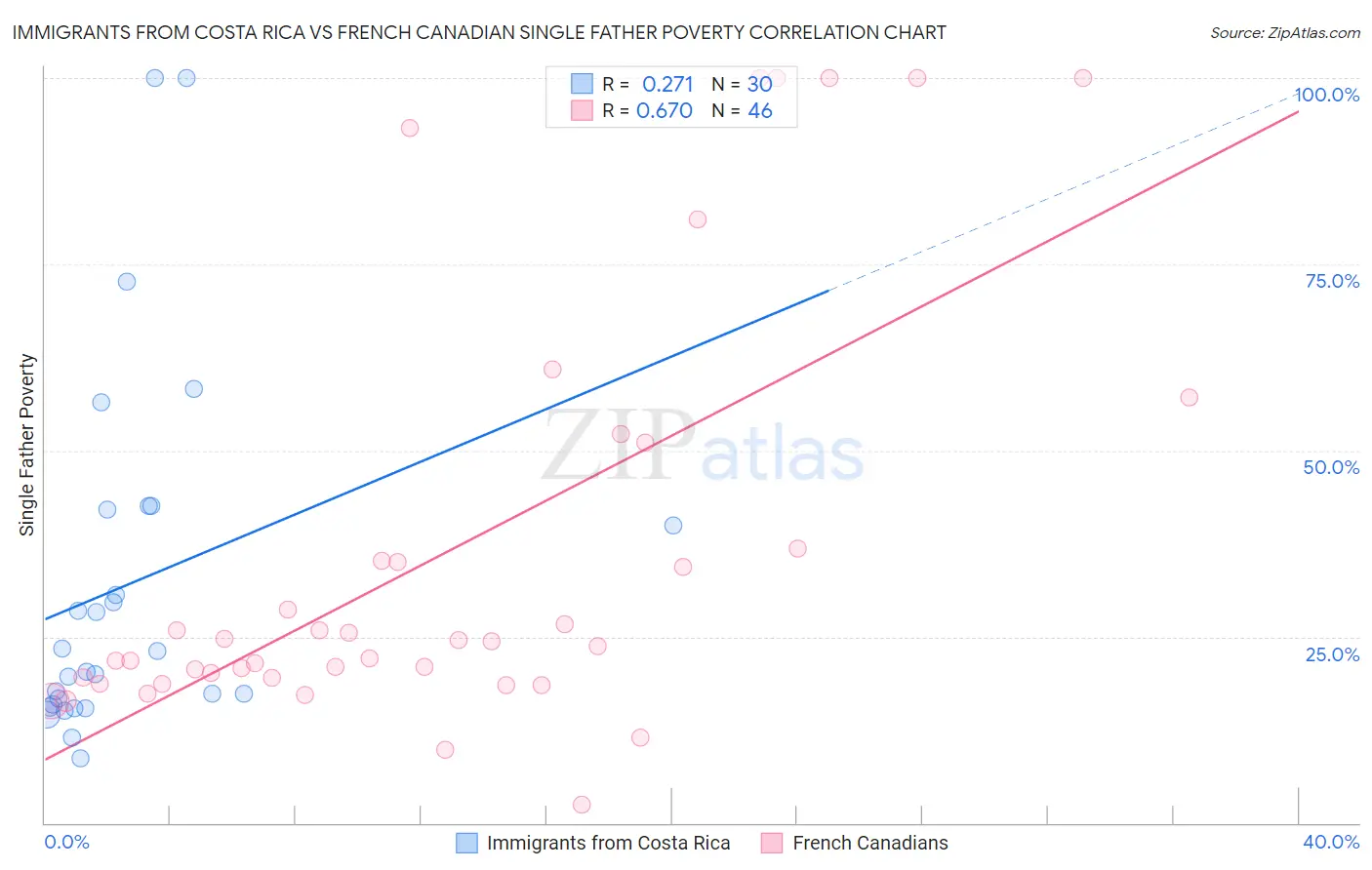 Immigrants from Costa Rica vs French Canadian Single Father Poverty