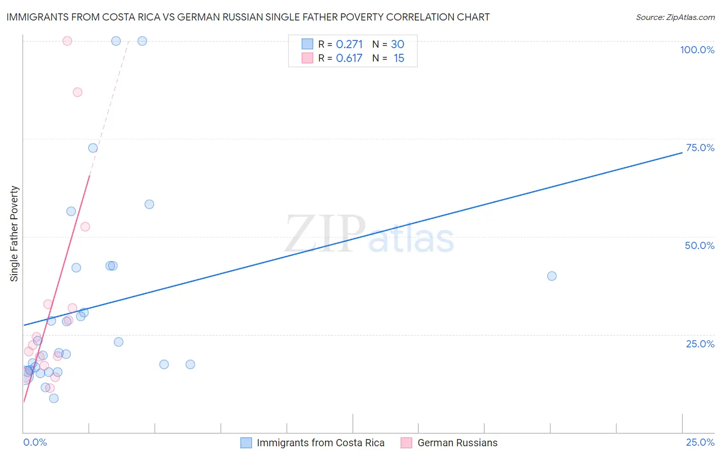 Immigrants from Costa Rica vs German Russian Single Father Poverty
