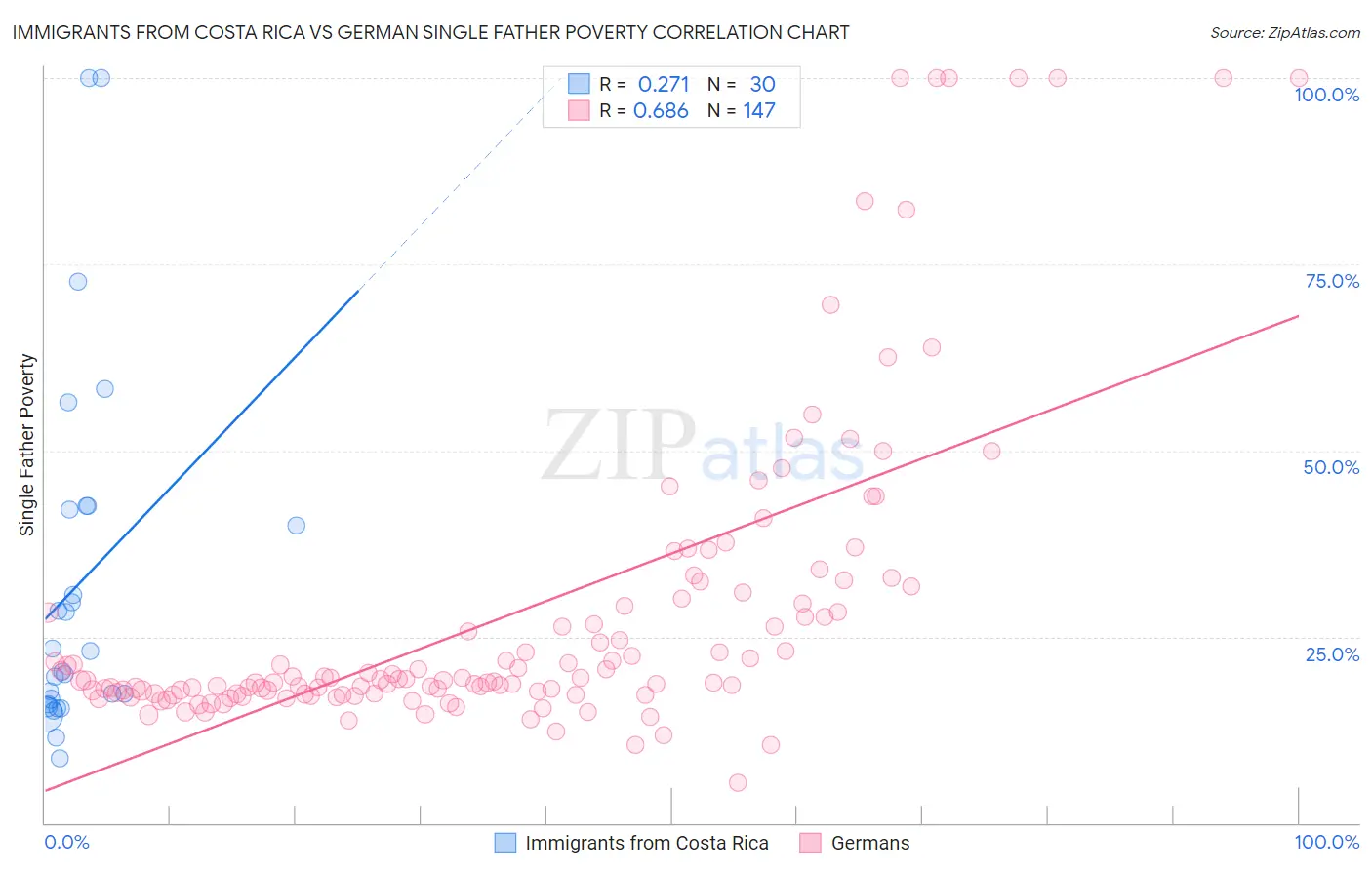 Immigrants from Costa Rica vs German Single Father Poverty