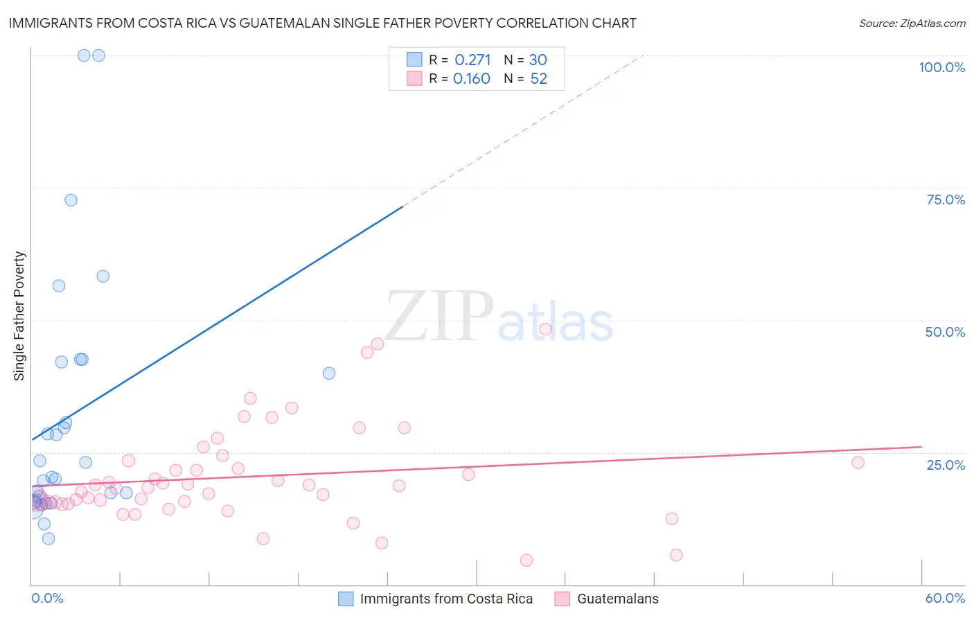 Immigrants from Costa Rica vs Guatemalan Single Father Poverty