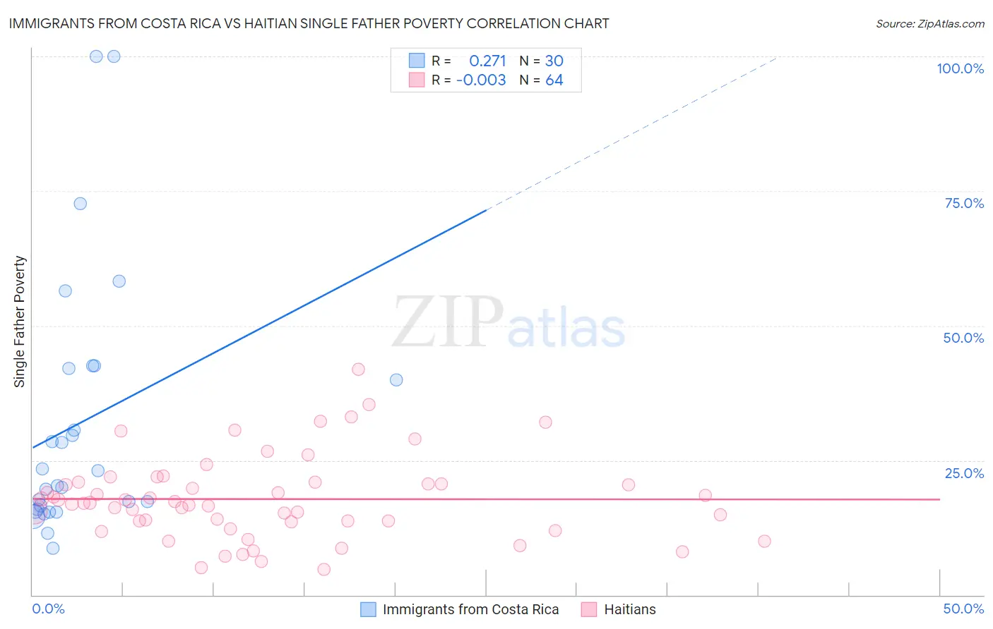 Immigrants from Costa Rica vs Haitian Single Father Poverty