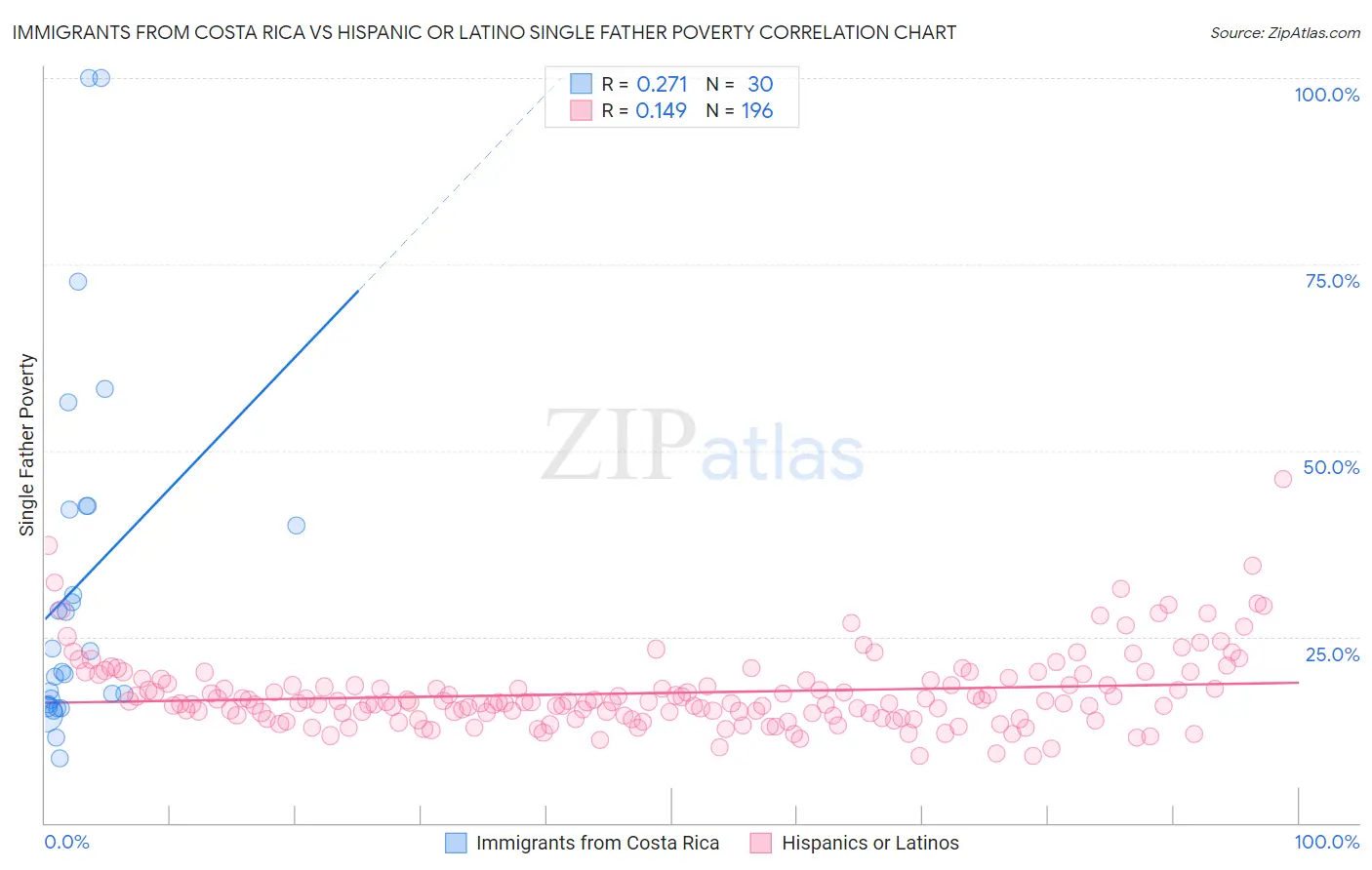 Immigrants from Costa Rica vs Hispanic or Latino Single Father Poverty