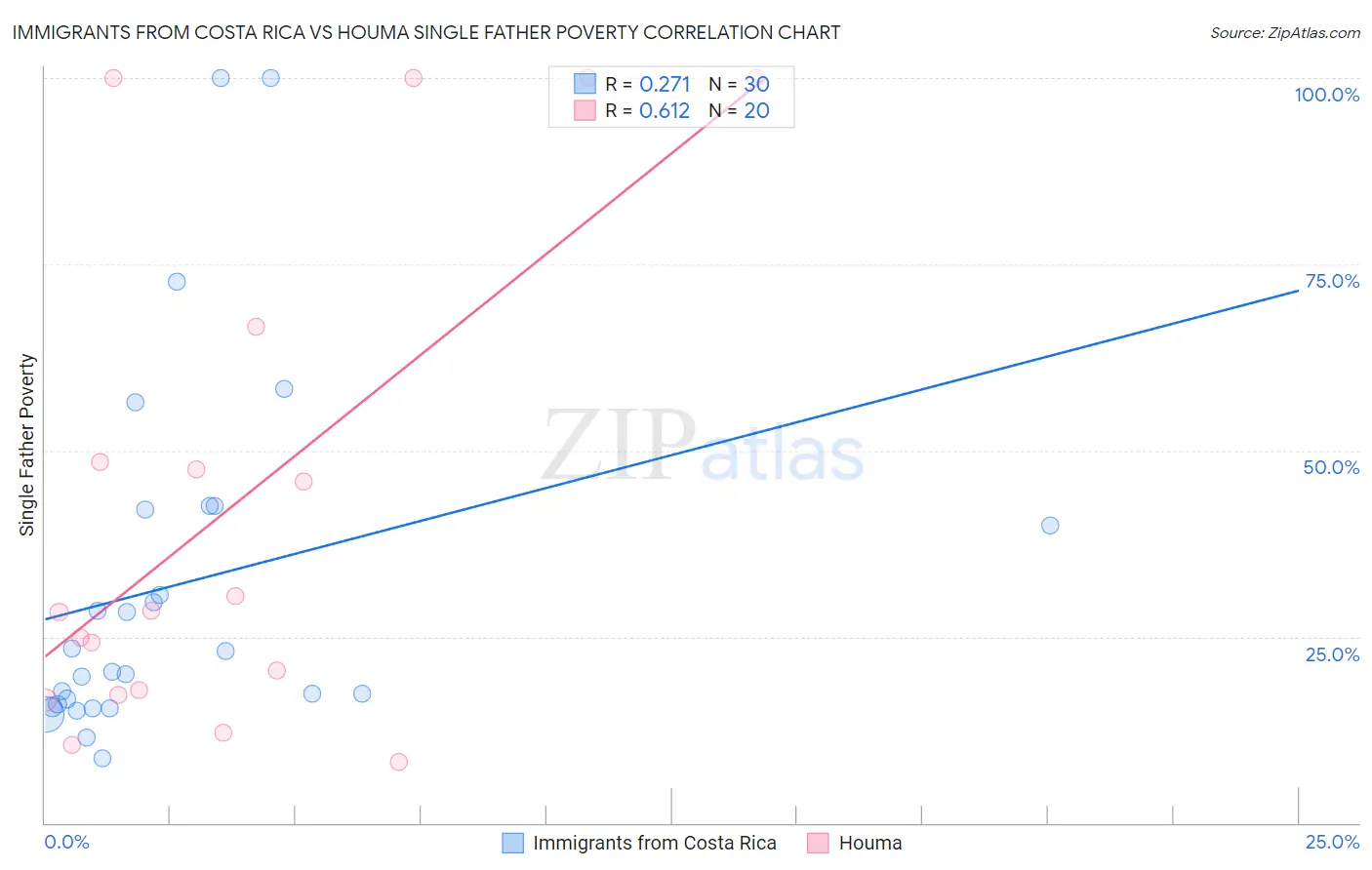 Immigrants from Costa Rica vs Houma Single Father Poverty