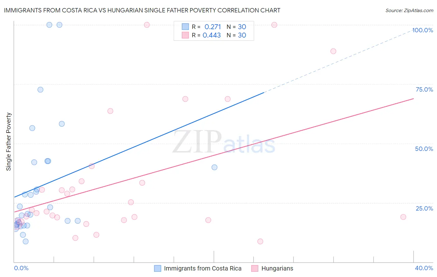 Immigrants from Costa Rica vs Hungarian Single Father Poverty