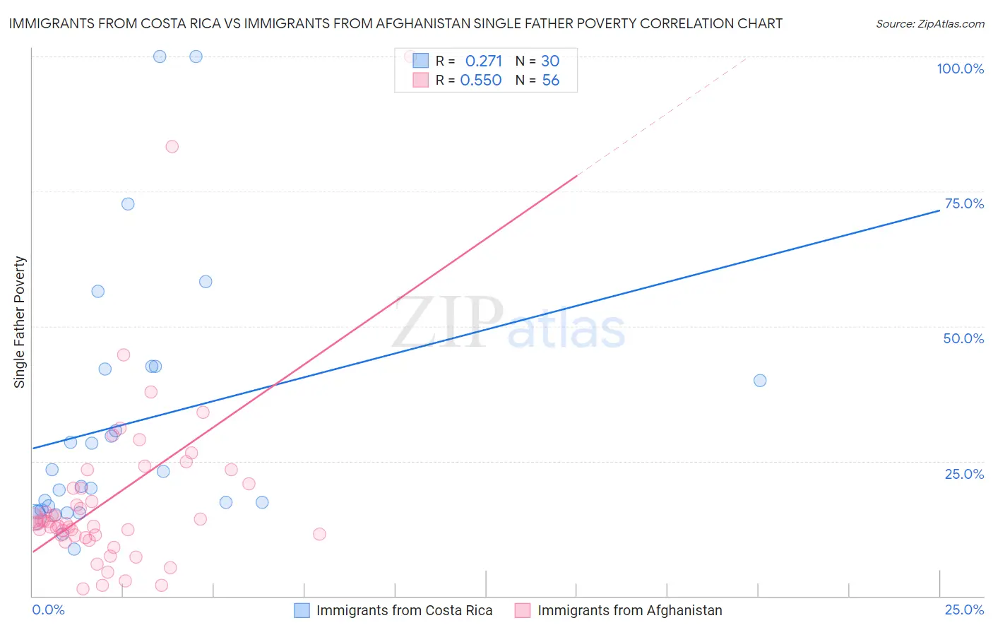 Immigrants from Costa Rica vs Immigrants from Afghanistan Single Father Poverty