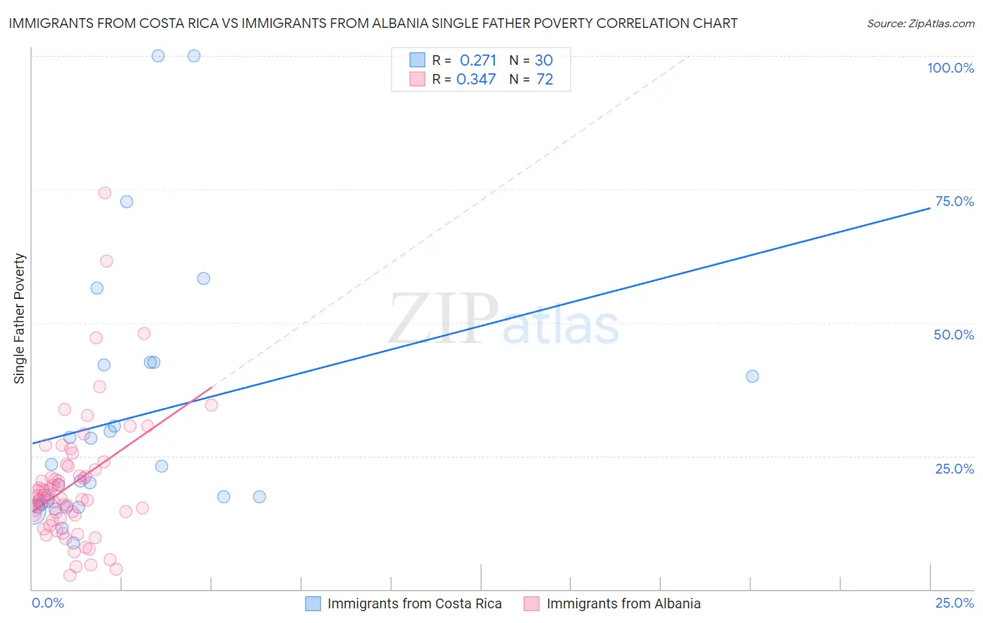 Immigrants from Costa Rica vs Immigrants from Albania Single Father Poverty