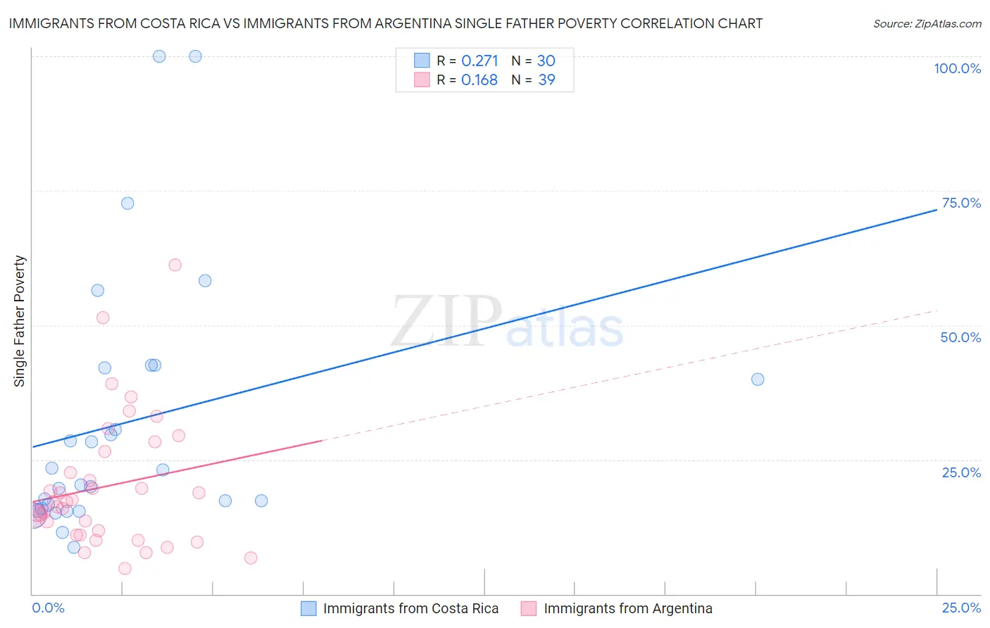 Immigrants from Costa Rica vs Immigrants from Argentina Single Father Poverty