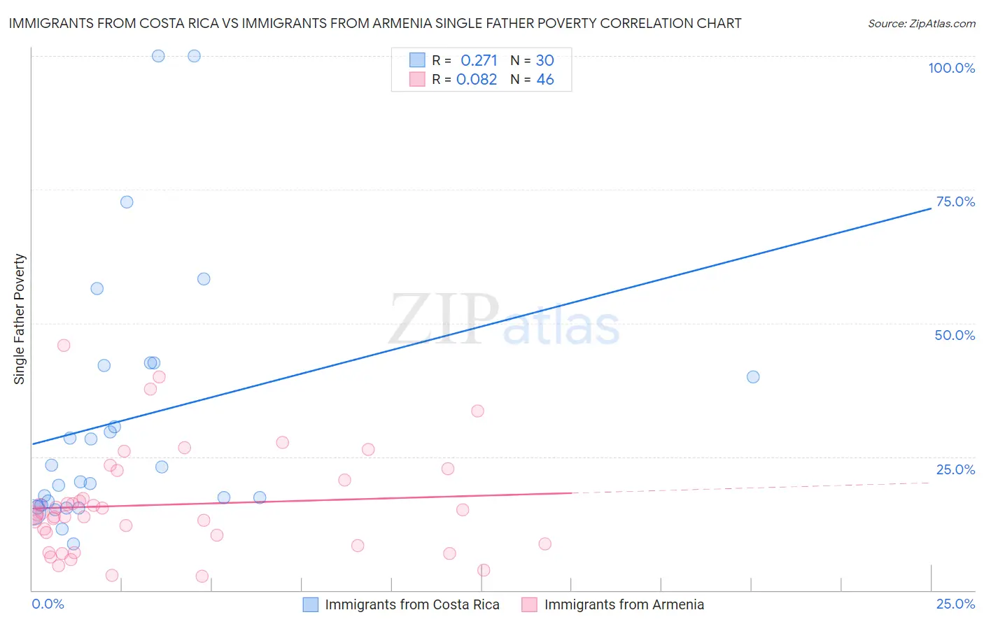 Immigrants from Costa Rica vs Immigrants from Armenia Single Father Poverty