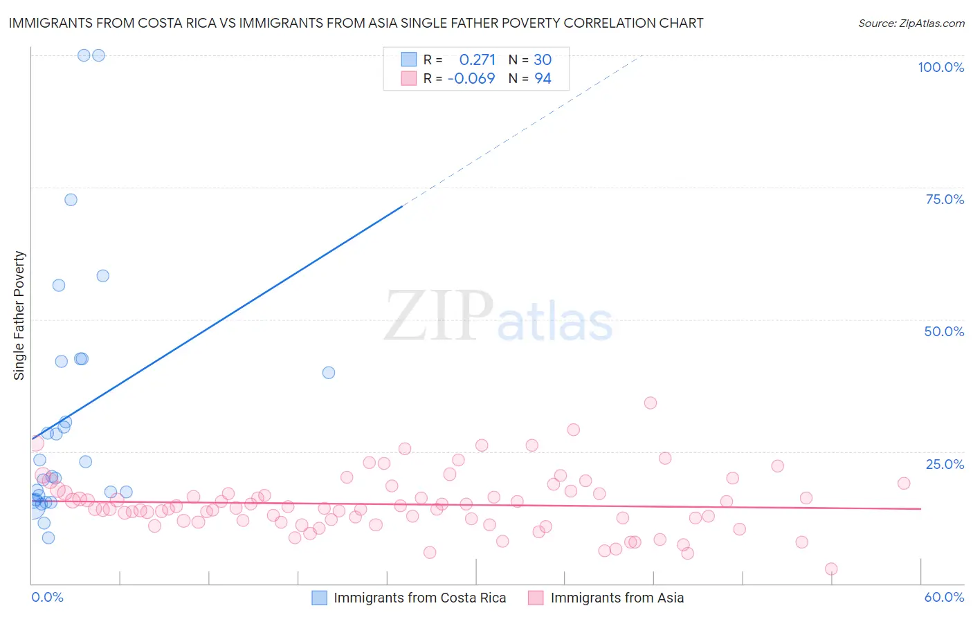 Immigrants from Costa Rica vs Immigrants from Asia Single Father Poverty