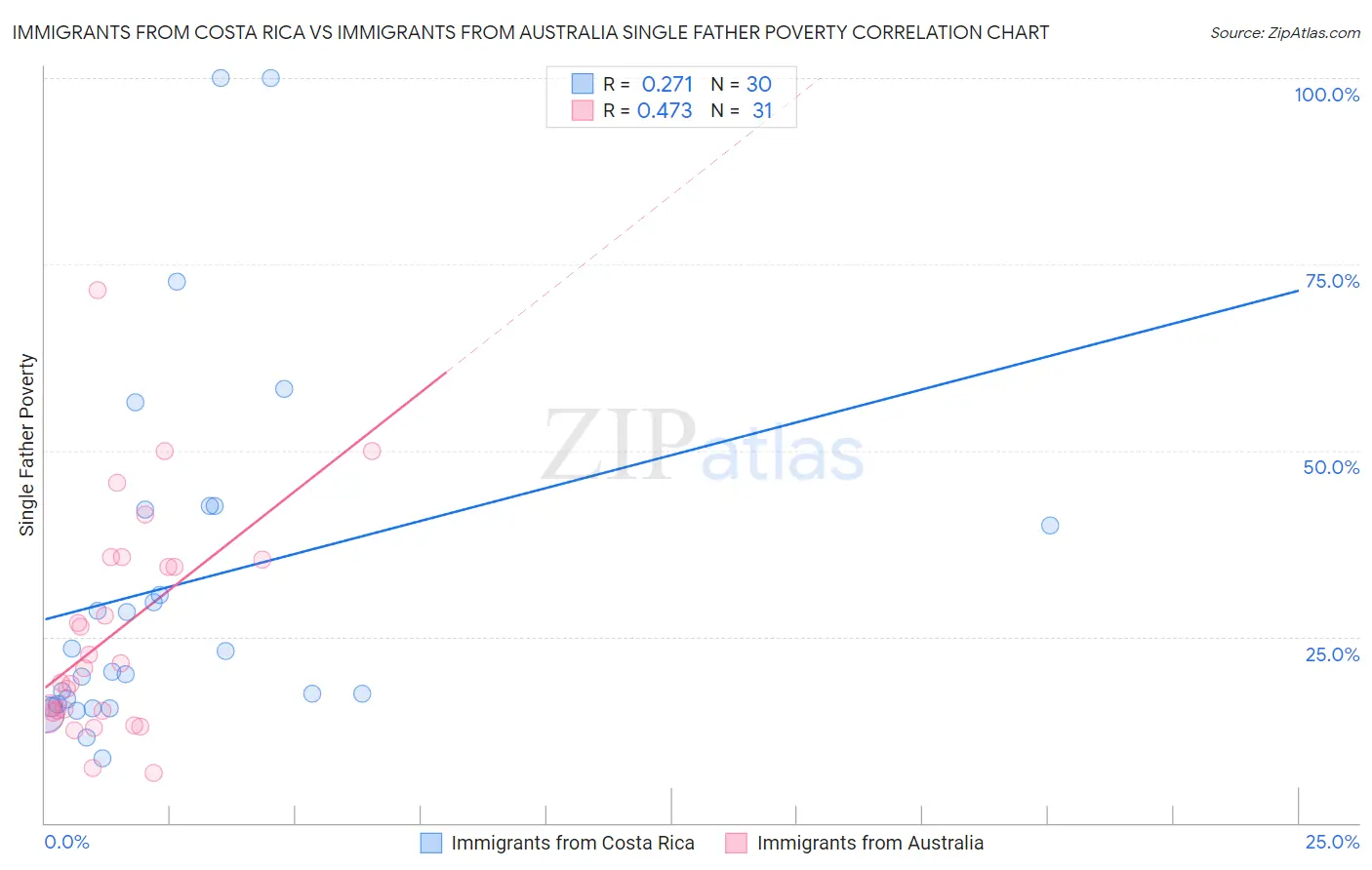 Immigrants from Costa Rica vs Immigrants from Australia Single Father Poverty