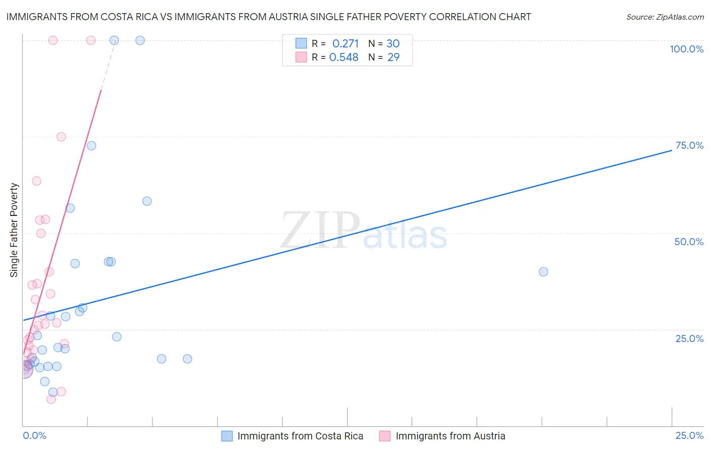 Immigrants from Costa Rica vs Immigrants from Austria Single Father Poverty