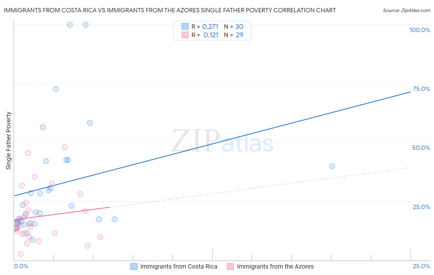 Immigrants from Costa Rica vs Immigrants from the Azores Single Father Poverty