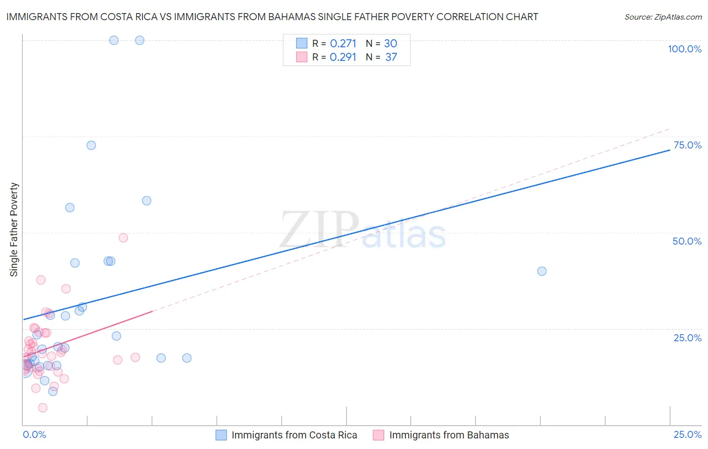 Immigrants from Costa Rica vs Immigrants from Bahamas Single Father Poverty