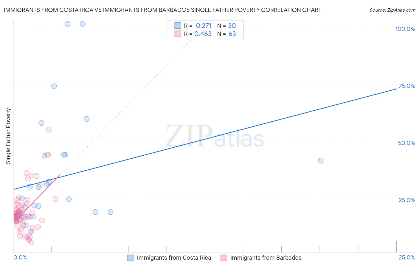 Immigrants from Costa Rica vs Immigrants from Barbados Single Father Poverty