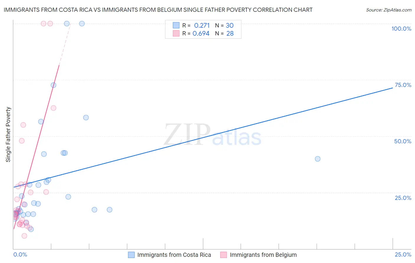 Immigrants from Costa Rica vs Immigrants from Belgium Single Father Poverty