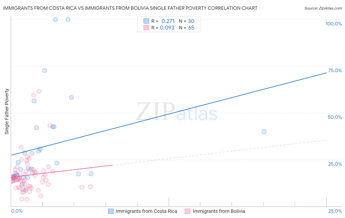 Immigrants from Costa Rica vs Immigrants from Bolivia Single Father Poverty